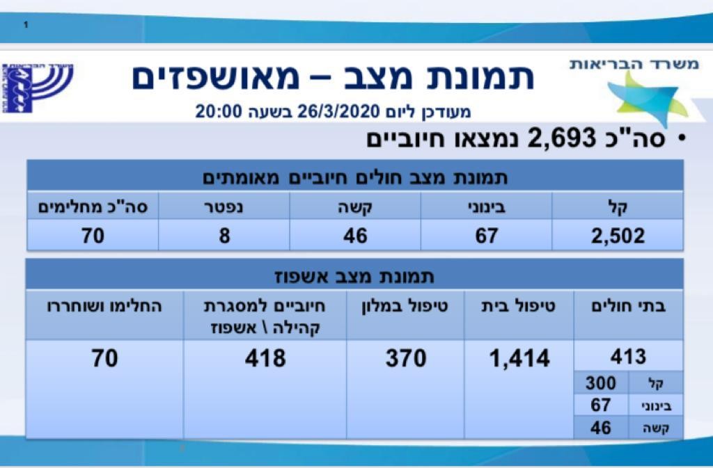 משרד הבריאות מעדכן: 2693 חולי קורונה בישראל