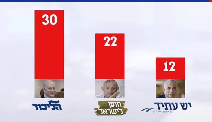 צפו בסקר: הליכוד שומר על כוחו, הבית היהודי על סף אחוז החסימה