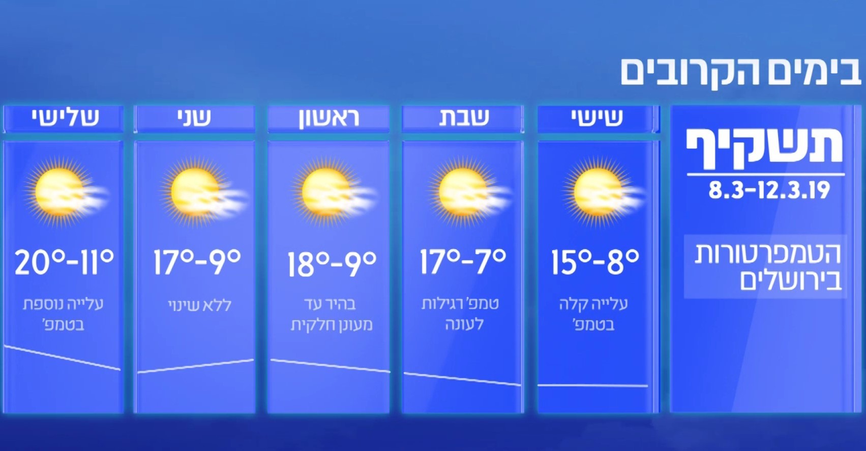 התחזית לסופ"ש: נאה וחמים