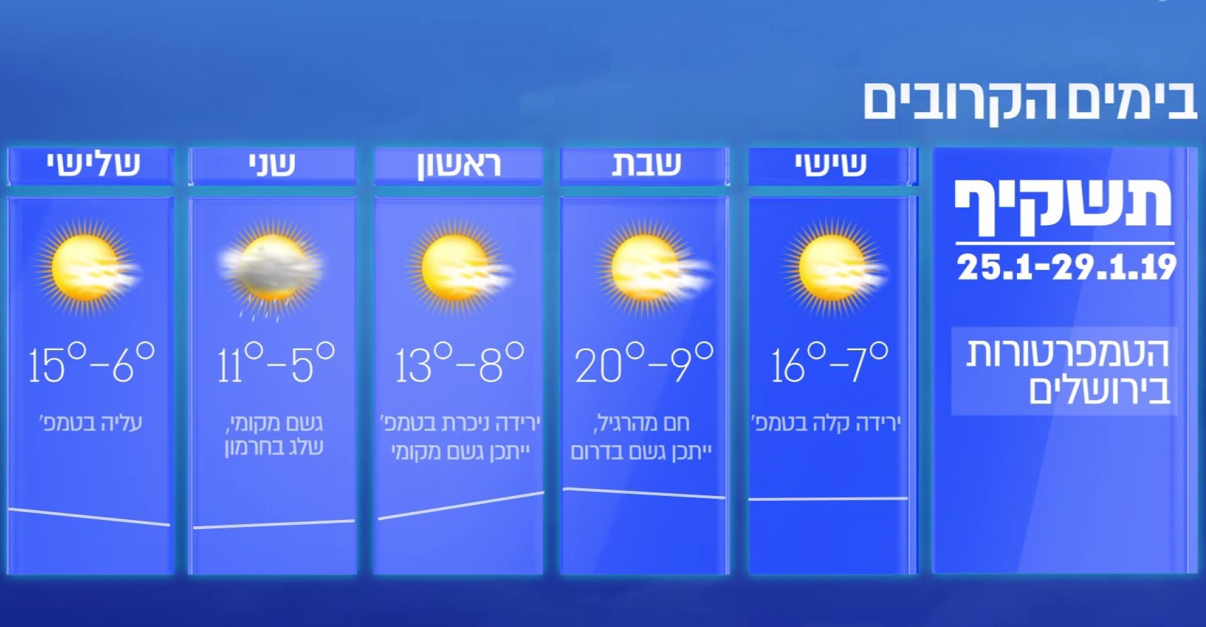 התחזית: סוף שבוע קייצי במיוחד