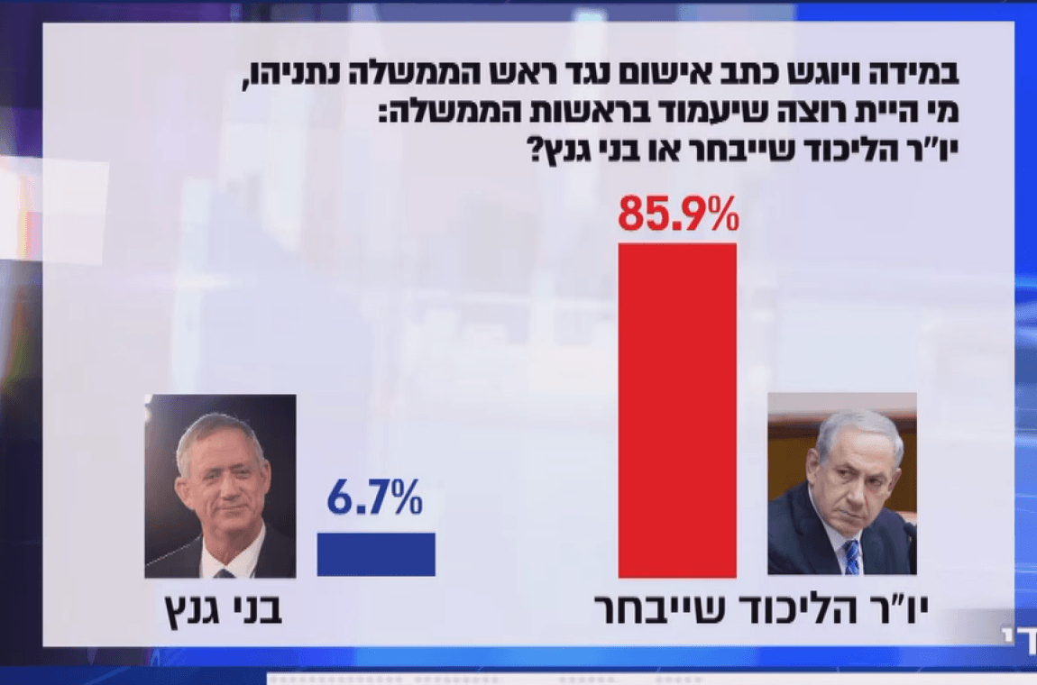 סקר: רוב בציבור החרדי נגד כניסה לממשלה בראשות גנץ