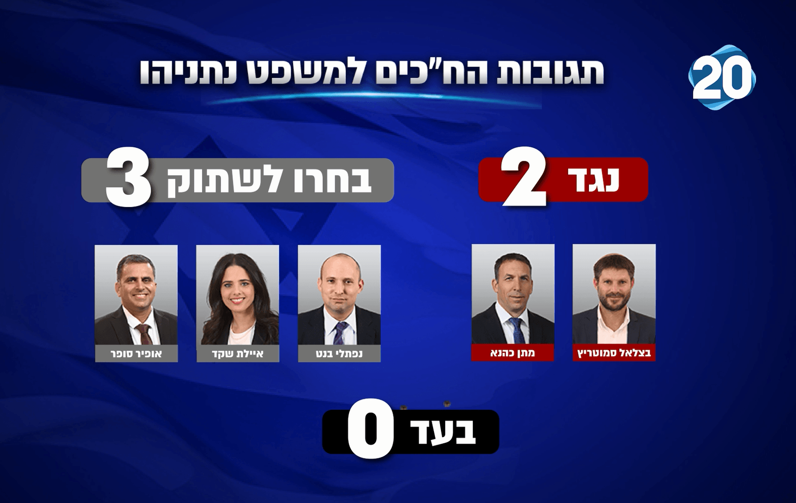 פרויקט מיוחד: כך הגיבו החכים למשפט נתניהו