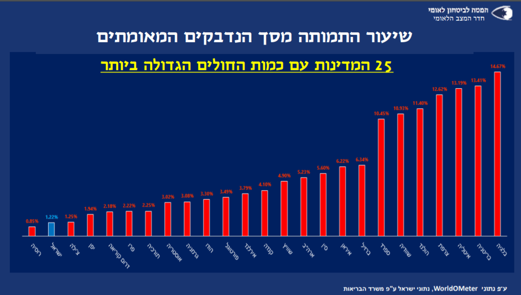 המל"ל מציג: הנתונים עליהם התבססה ההחלטה להקלות