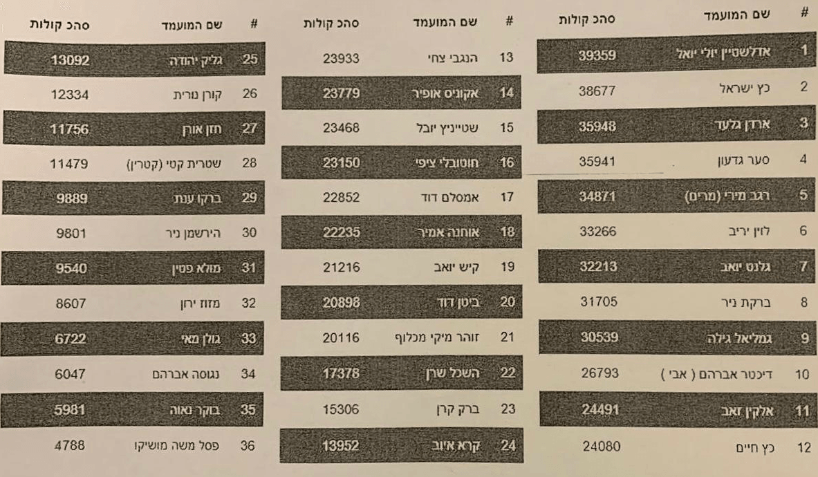 בהפרש של 7 קולות: ארדן גבר על סער
