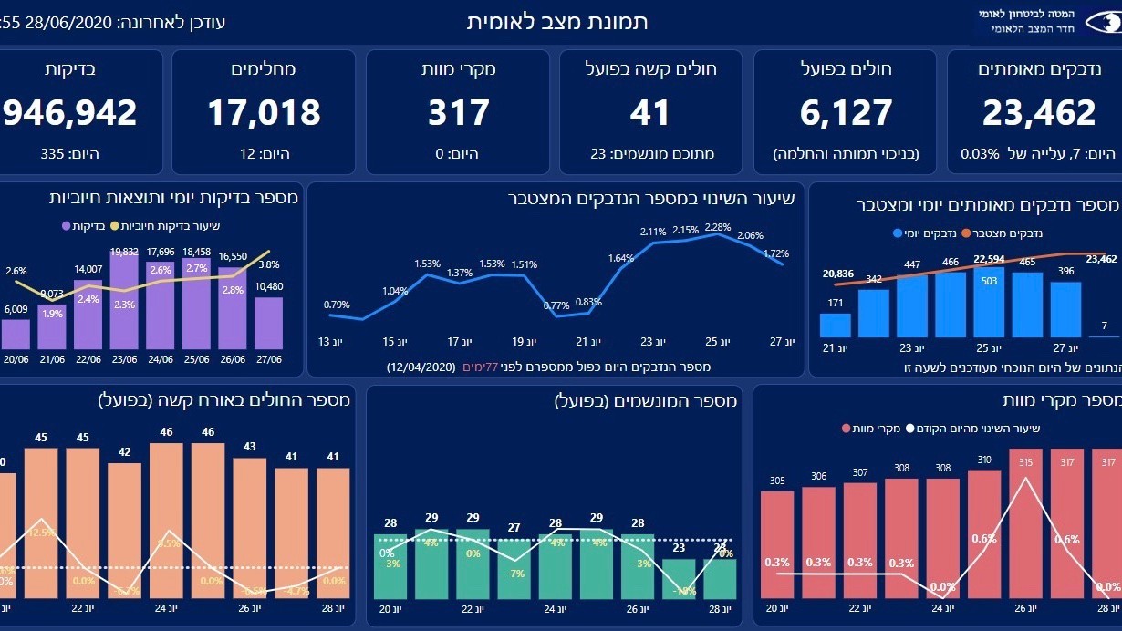 התפשטות הקורונה | פרופ' גרוטו: "סגר כללי לא על הפרק"