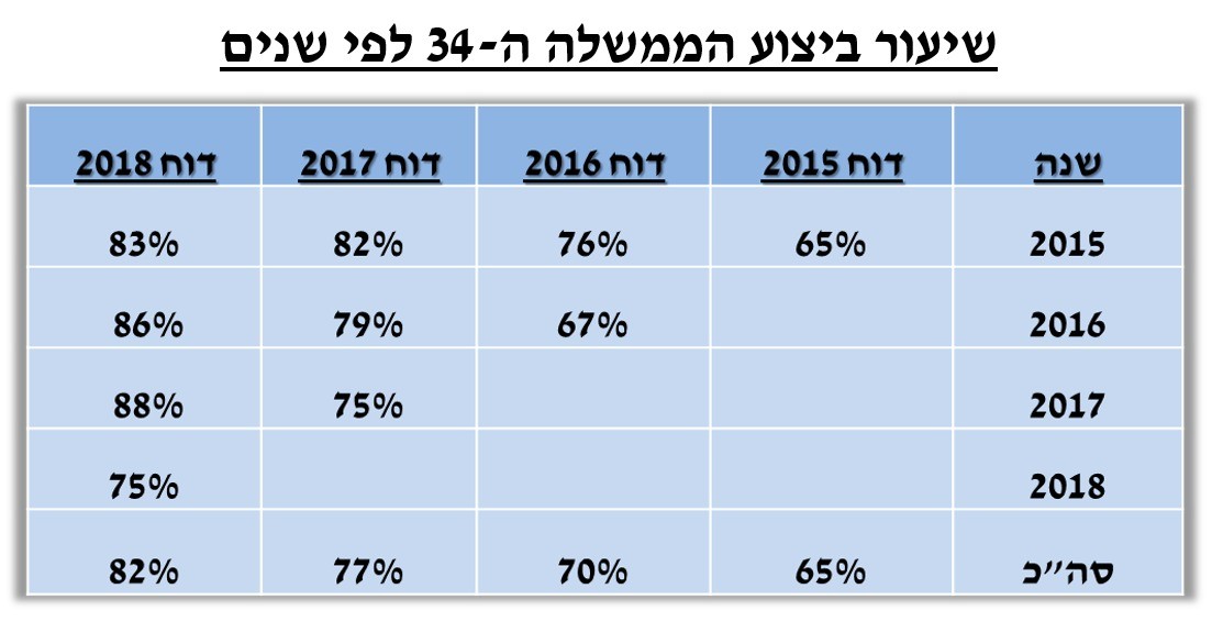 82% מהחלטות הממשלה ה-34 בוצעו