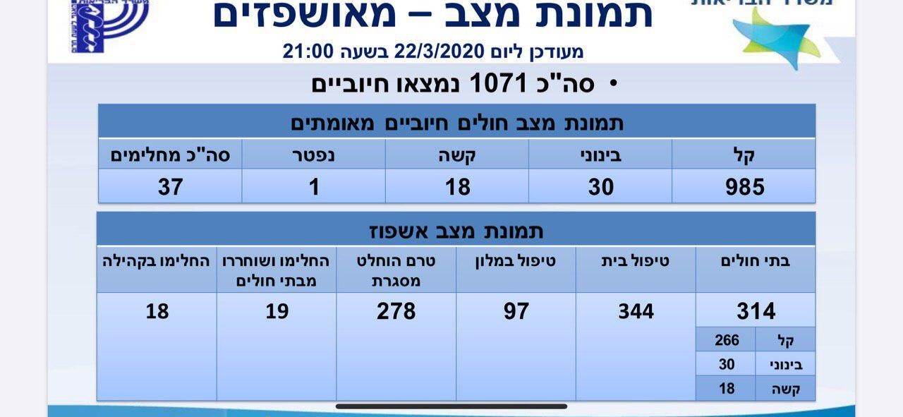 מספר חולי הקורונה בישראל עלה ל-1071