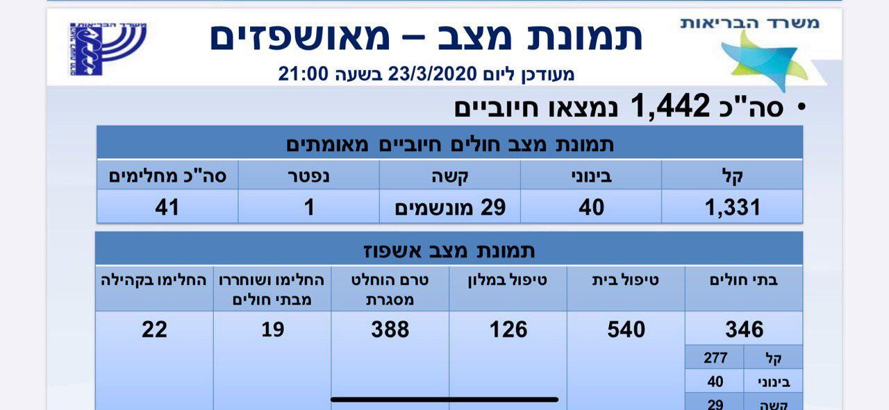 משרד הבריאות מעדכן: 1,442 חולי קורונה בישראל