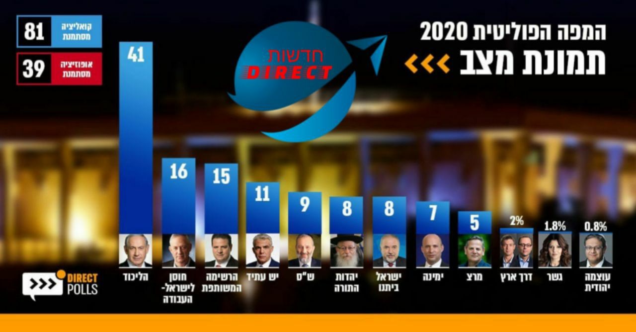 סקר דיירקט פולס: 41 מנדטים לליכוד, 65 לגוש הימין