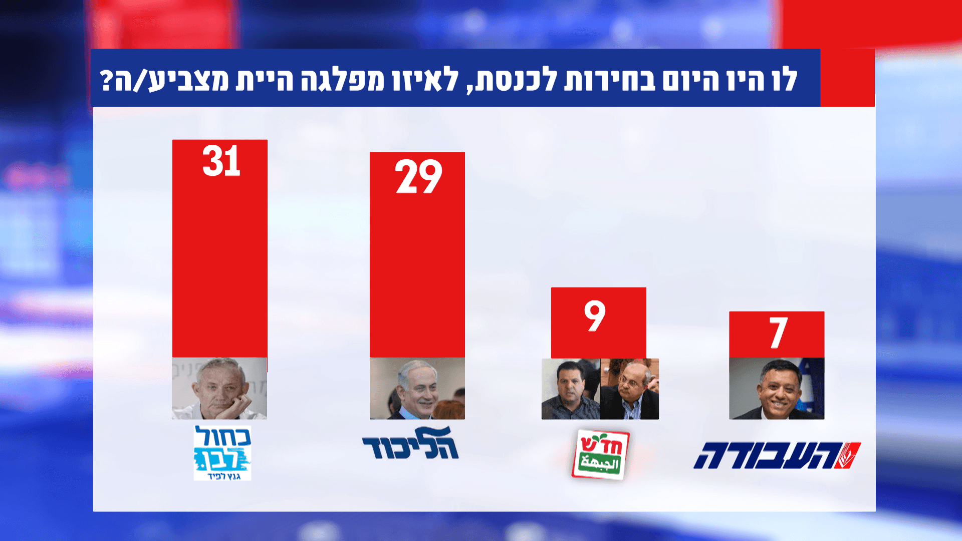 סקר: 'כחול לבן' המפלגה הגדולה ביותר, גוש הימין עם 60