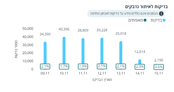 הקורונה בישראל: 286 נדבקו ביממה שחלפה, אחוז הבדיקות החיוביות - 2.3%