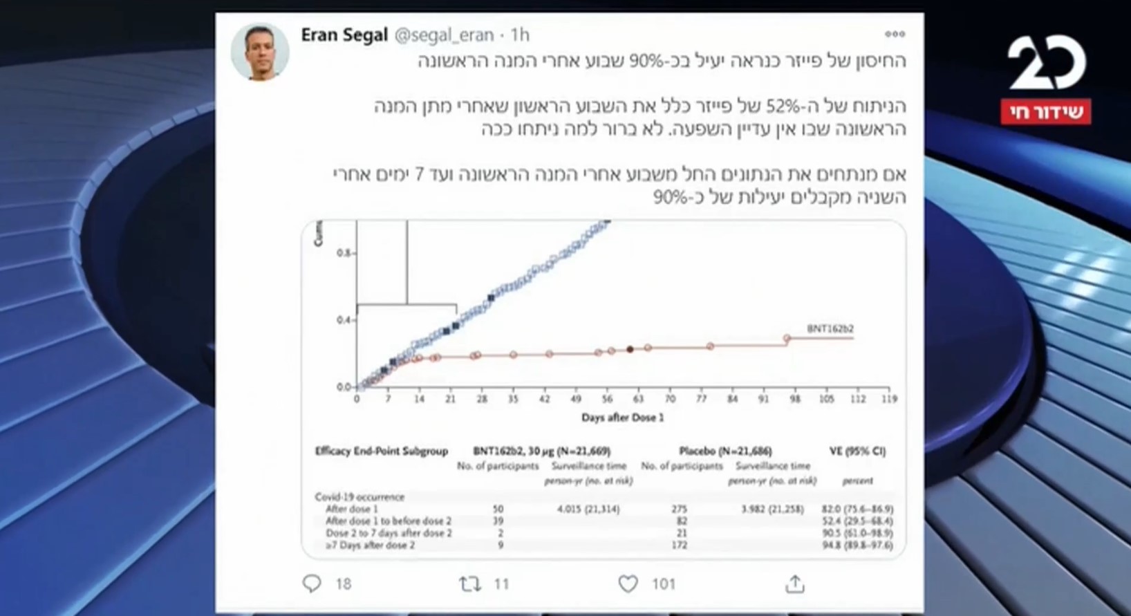 הפטריוטים עם נתונים מעודדים מחיסוני הקורונה