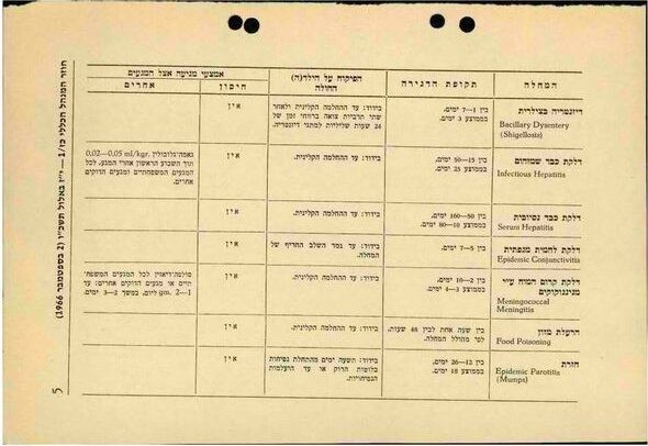 תיעוד מיוחד: נהלי הבידוד של משרד החינוך בשנת 1966