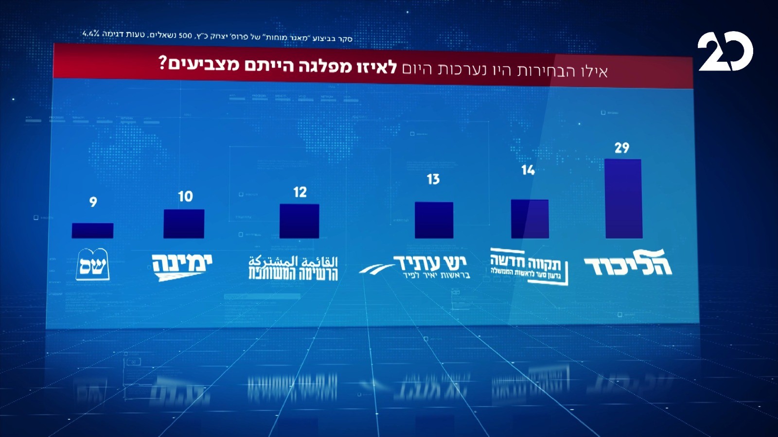 סקר ערוץ 20 | התוצאות והפרשנויות עם יעקב ברדוגו וליטל שמש