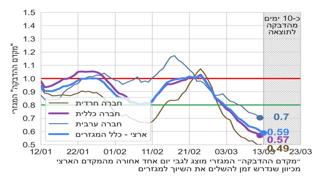 נמוך מדי: מקדם ההדבקה במגזר החרדי לא נכנס בגרף