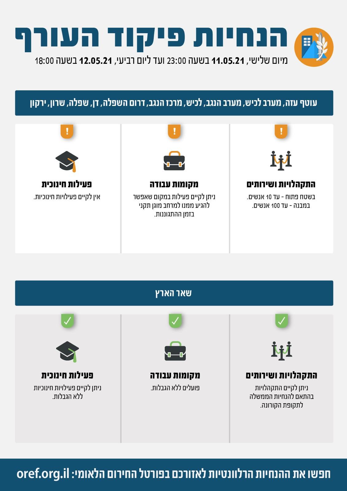 פיקוד העורף: לא יתקיימו מחר לימודים מעוטף עזה עד איזור הרצליה