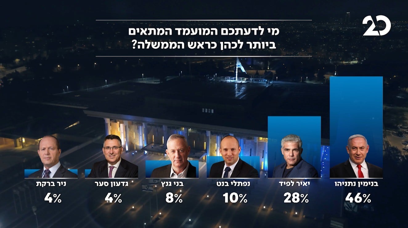סקר ערוץ 20: גוש הימין יורד, נתניהו עולה