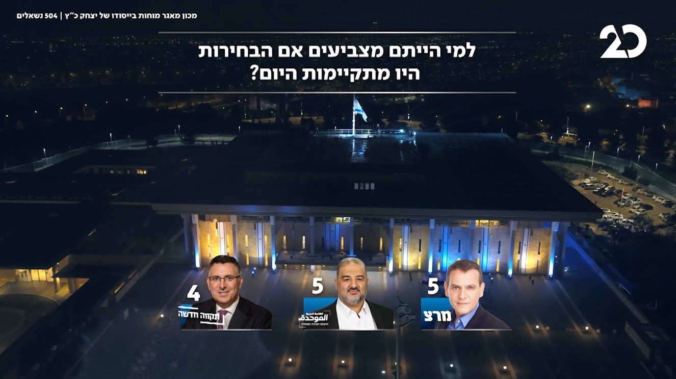 סקר ערוץ 20: גוש הימין יורד, נתניהו עולה | צפו
