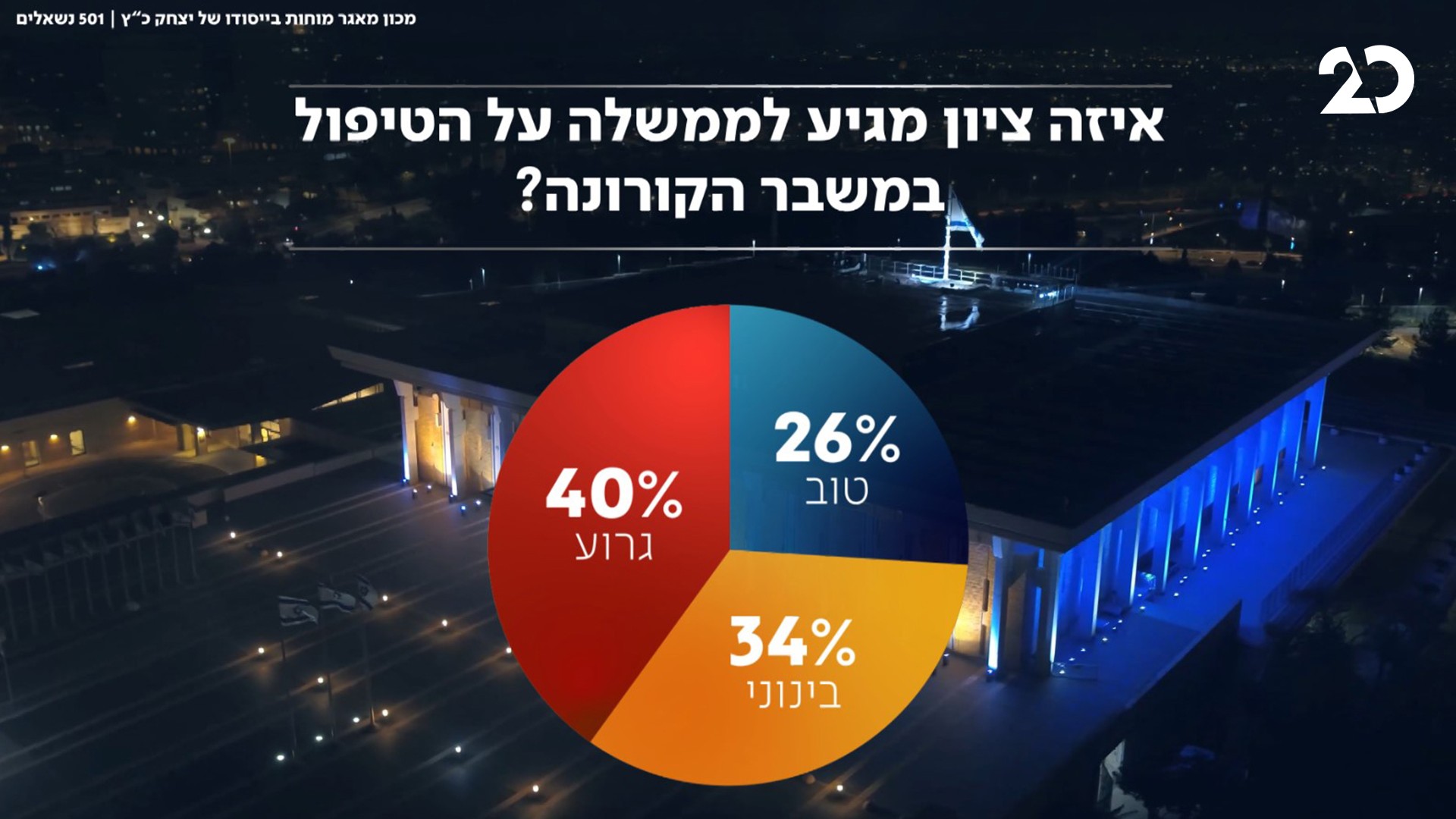 סקר ערוץ 20: תקווה חדשה נמחקת - הציבור מאוכזב מהטיפול במגפה