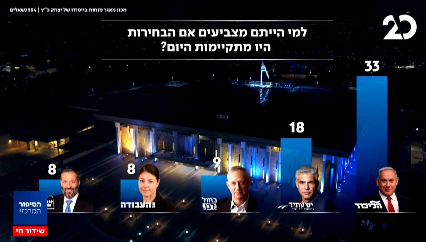 סקר ערוץ 20: הליכוד מזנק, תקווה חדשה לא עוברת את אחוז החסימה