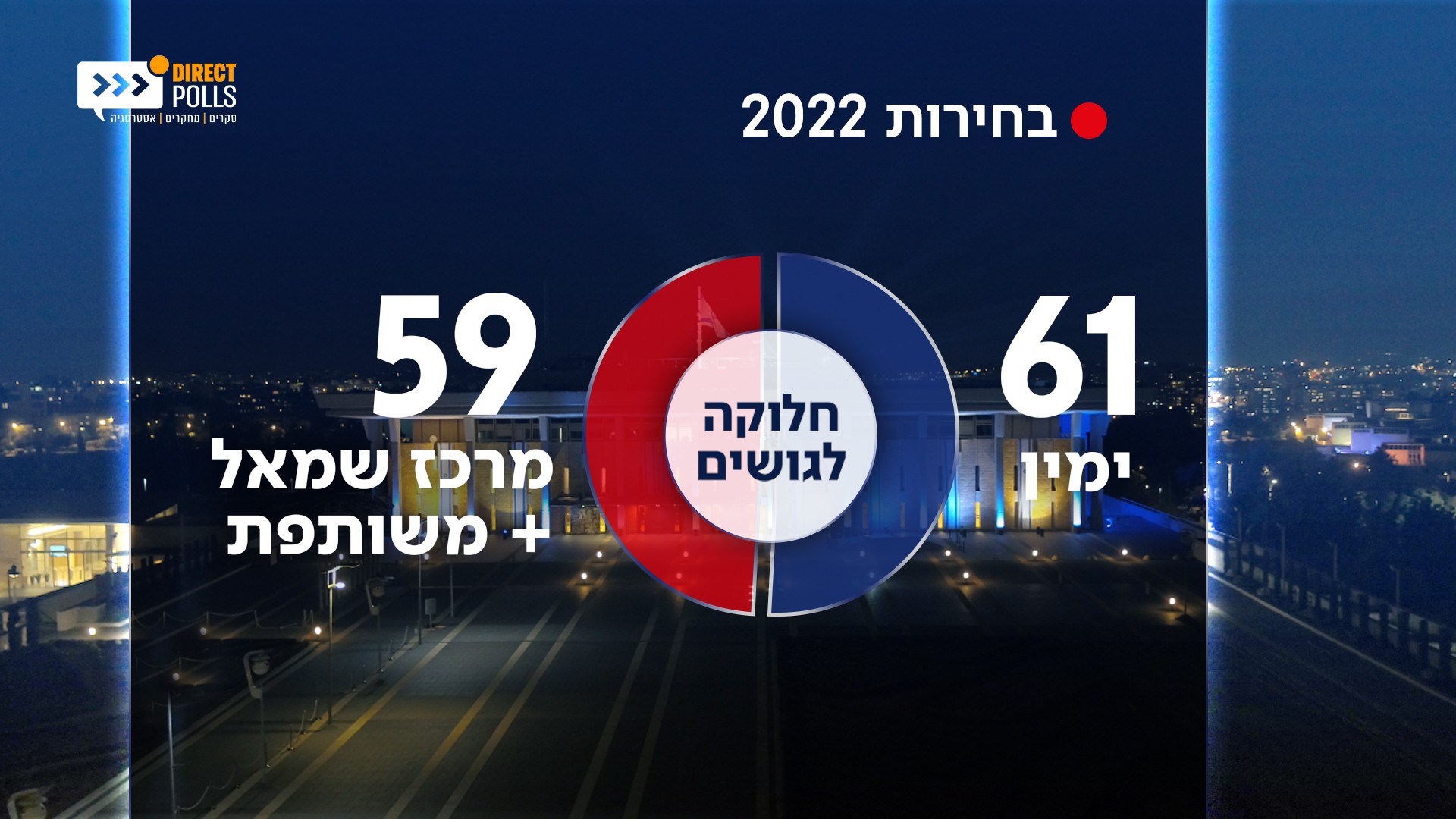 בפעם השלישית ברציפות: 61 מנדטים לגוש הימין, ומה עם שקד?