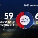 גם לאחר הצטרפות איזנקוט – גוש הימין שומר על כוחו: סקר מנדטים עדכני