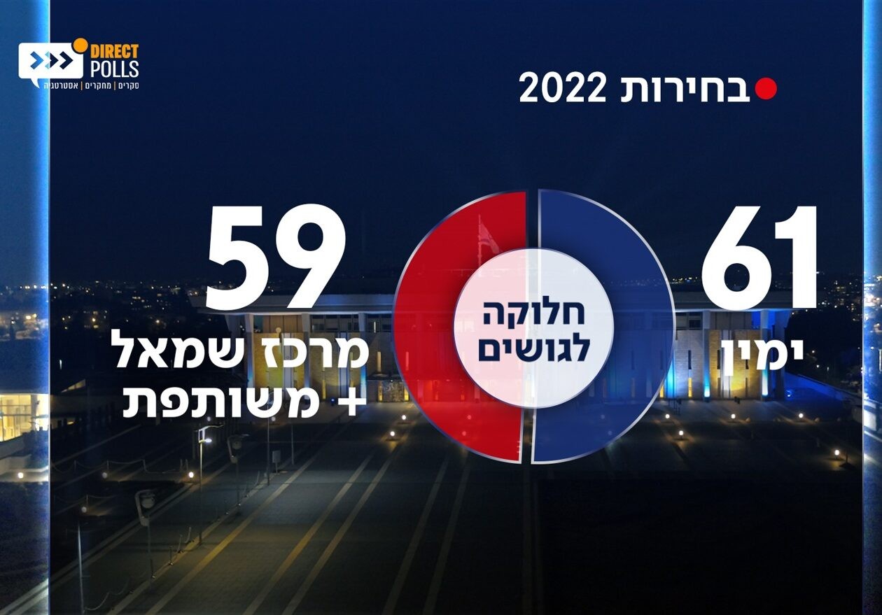 גם לאחר הצטרפות איזנקוט - גוש הימין שומר על כוחו: סקר מנדטים עדכני