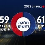 סקר חדשות 14: גוש הימין עם 61; שקד לא עוברת את אחוז החסימה
