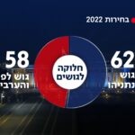 סקר עכשיו 14: גוש הימין עם 62 מנדטים – כיצד תשפיע פרישה של שקד מהתמודדות בבחירות?