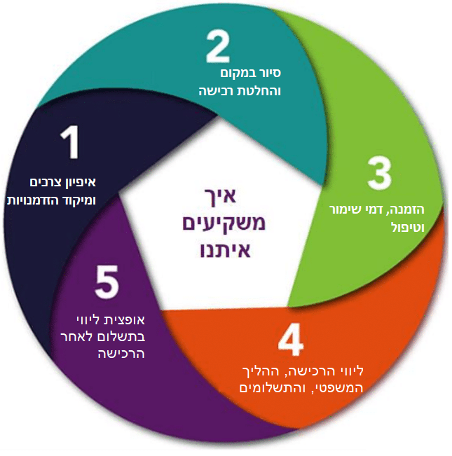 הכירו את Handsoff - ליווי משקיעי נדל"ן להשקעה נבונה ומדויקת!