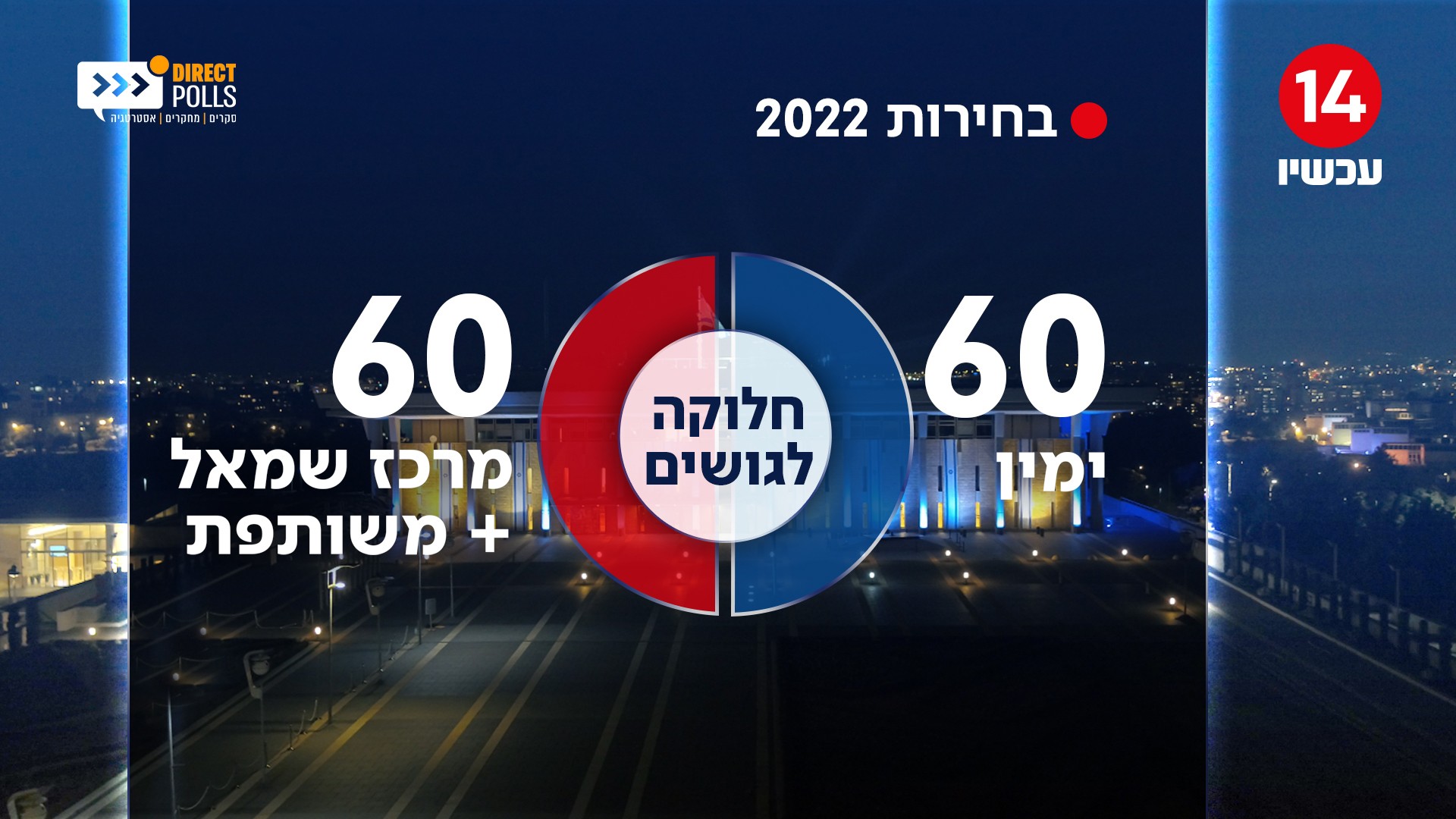 סקר מנדטים מיוחד: לראשונה - שוויון בין הגושים, הליכוד נחלשת בשני מנדטים