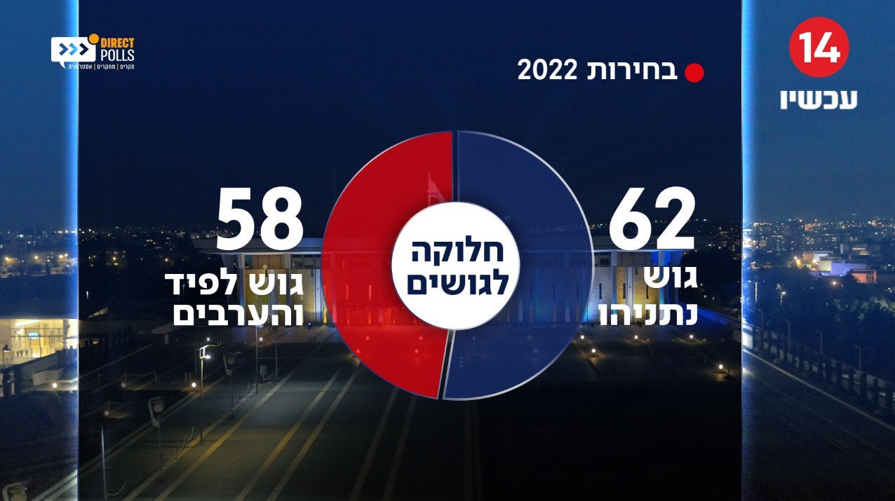 12 ימים לבחירות - סקר חדש: גוש נתניהו יציב עם 62; גנץ מתחזק