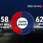 סקר מנדטים חדש: גוש נתניהו עם 62 מנדטים; שקד שוב בחוץ