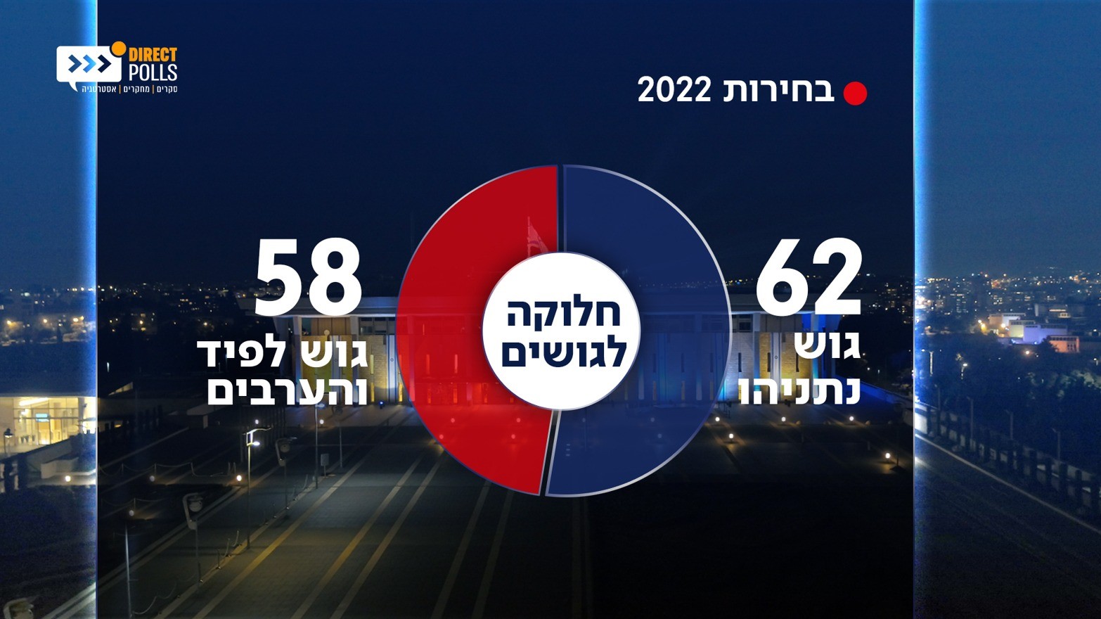 סקר מנדטים חדש: גוש נתניהו עם 62 מנדטים; שקד שוב בחוץ