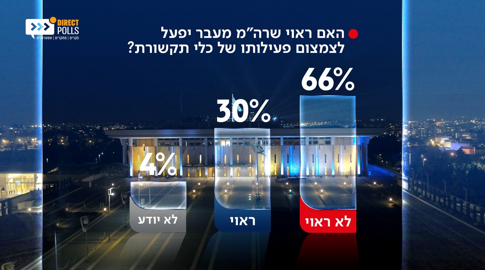 סקר חדשות 14: רוב הציבור נגד התערבות של לפיד לצמצום פעילות כלי תקשורת