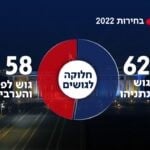 חמישה ימים לבחירות: סקר מנדטים אחרון קובע – גוש הימין נשאר יציב על 62