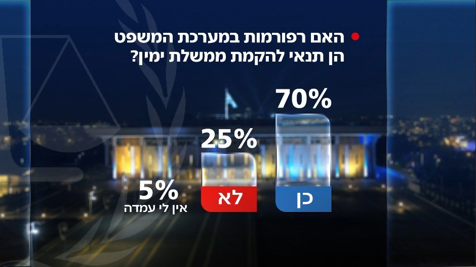 סקר: מצביעי הקואליציה דורשים רפורמות נרחבות במשפט ובחקיקה