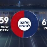 מדגם חדשות 14: גוש נתניהו עם 61 מנדטים; הציונות הדתית רושמת הישג ענק