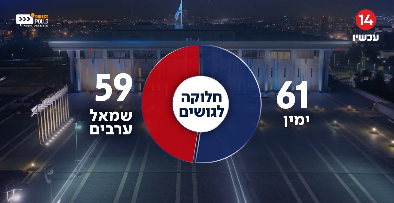 מדגם חדשות 14: גוש נתניהו עם 61 מנדטים; הציונות הדתית רושמת הישג ענק
