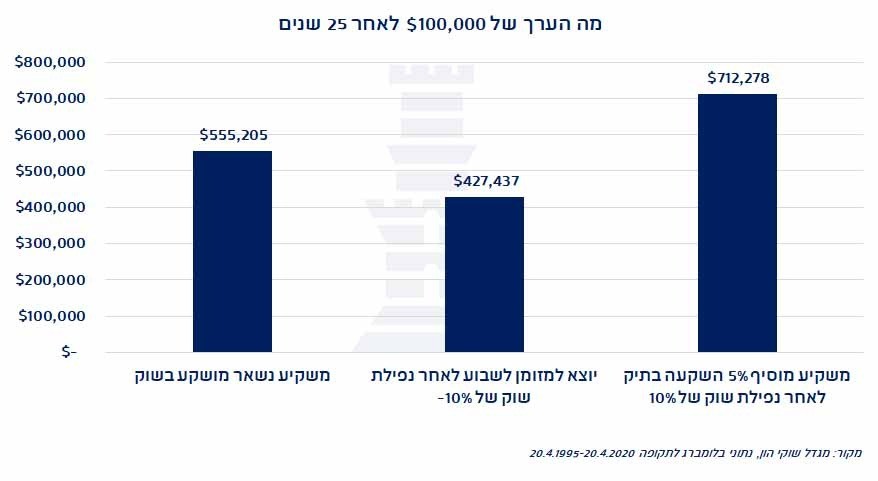 זמן בשוק מנצח את תזמון השוק | דעה