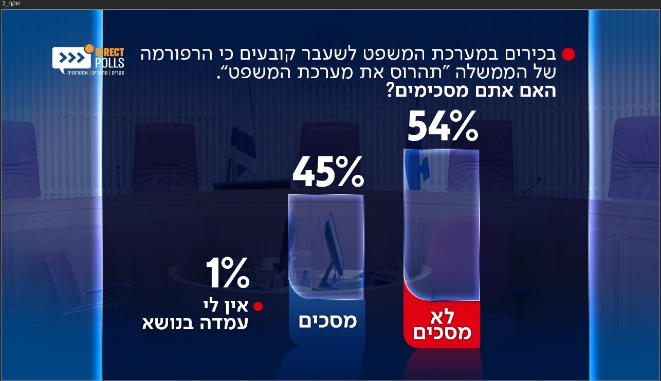 סקר חדשות 14: למעלה מ-50% מתומכי האופוזיציה מסכימים עם הקריאות למרי אזרחי