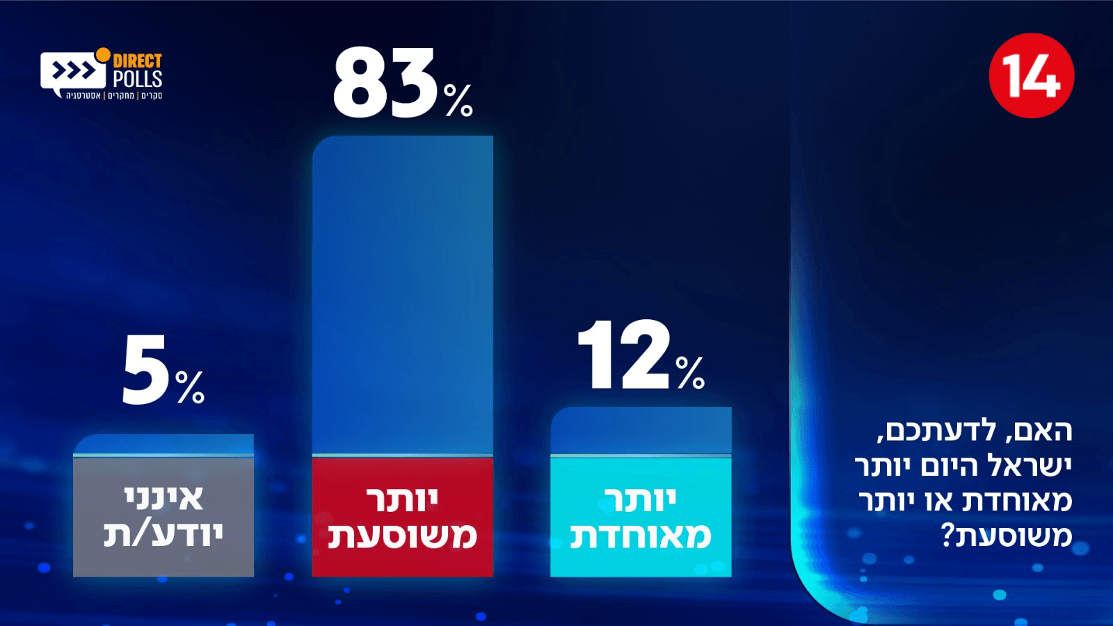 סקר חדשות 14: מצבם הכלכלי של אזרחי ישראל - והשסע החמור בין המחנות