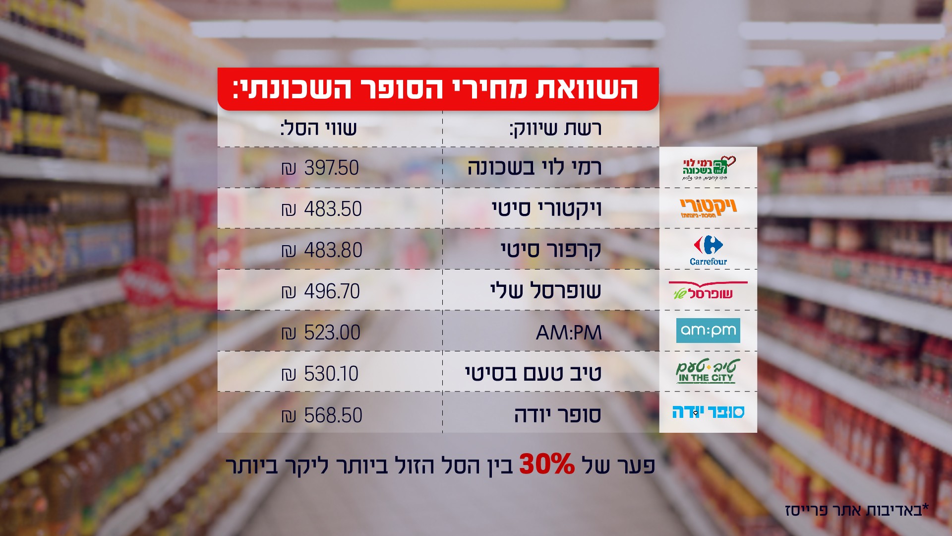 פער של עשרות אחוזים: יצאנו לבדוק - איזה סופר שכונתי הוא הזול ביותר?