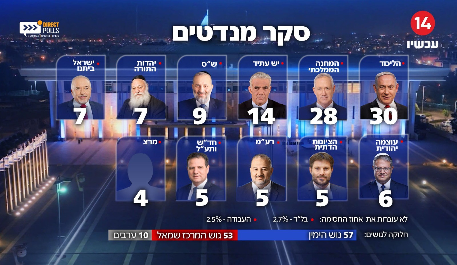 ברקע חידוש החקיקה והמחאות: נתניהו והליכוד שומרים על כוחם