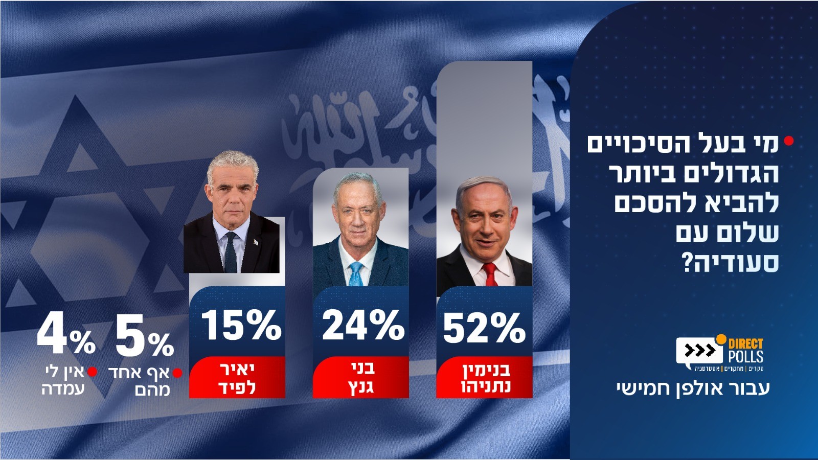 רוב מוחלט בציבור: רק נתניהו יכול להביא הסכם שלום עם סעודיה