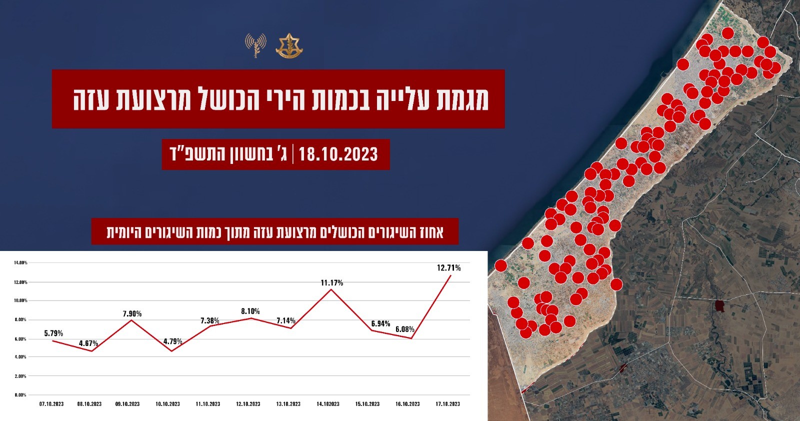 צה"ל: "קיימת מגמת עלייה בשיגורים הכושלים מהרצועה" | תיעוד