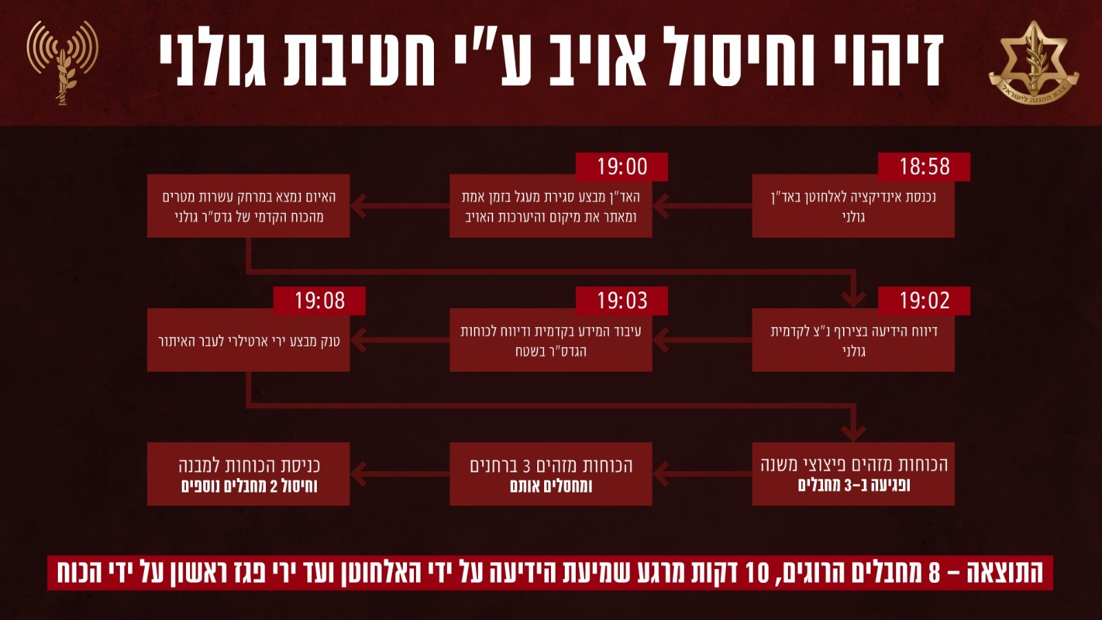 בזכות מידע מודיעיני: לוחמי גולני חיסלו 8 מחבלי חמאס ברצועה