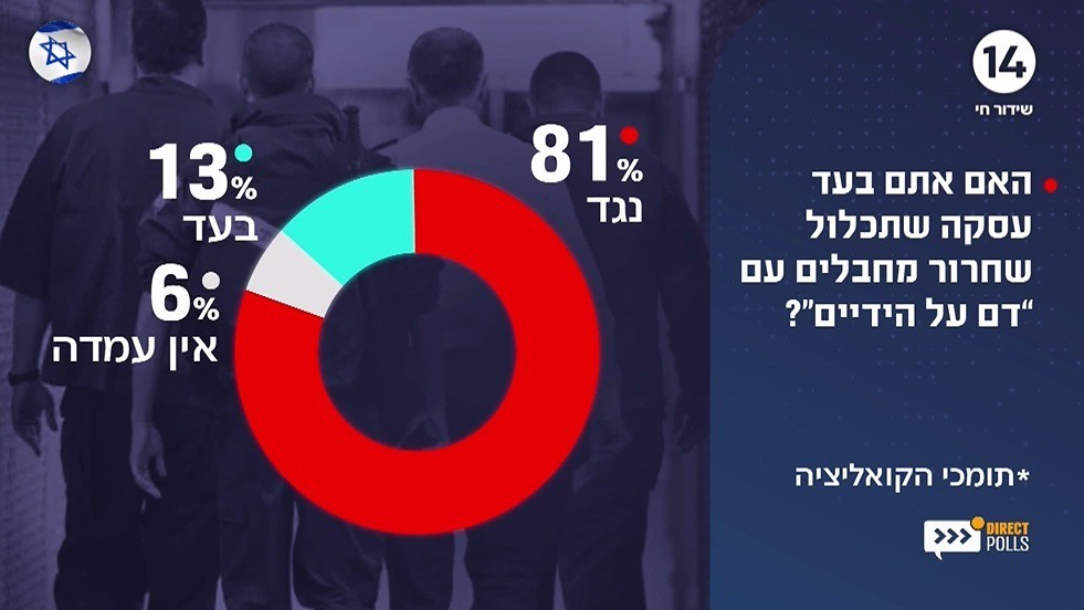 סקר עכשיו 14 בנוגע לשחרור מחבלים