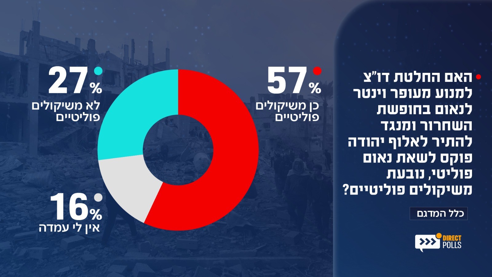 רוב הציבור חושב שהחלטת דו"צ למנוע מוינטר לנאום היא פוליטית