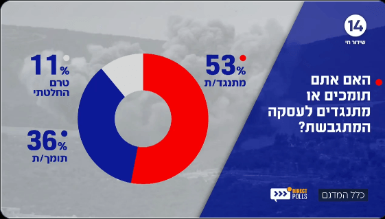 סקר חדשות 14: רוב הציבור בישראל מתנגד לעסקת חטופים עם חמאס